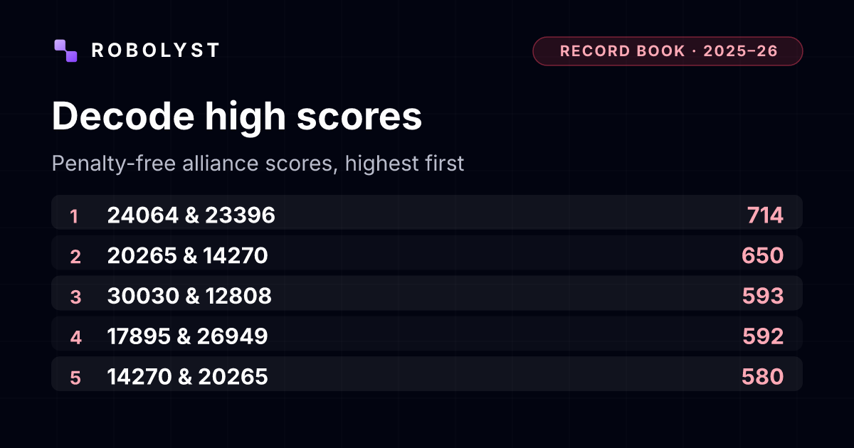 First Tech 2025 Robotics 2025–2026 Decode Scoring Records - Robolyst